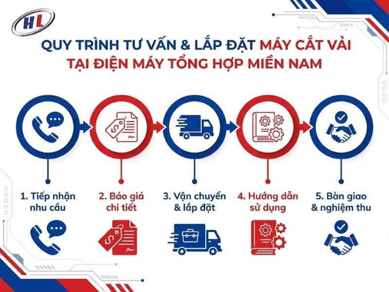 quy trinh tu van lap dat may cat vai Quy trình tư vấn lắp đặt máy cắt vải tại Điện Máy Tổng Hợp Miền Nam