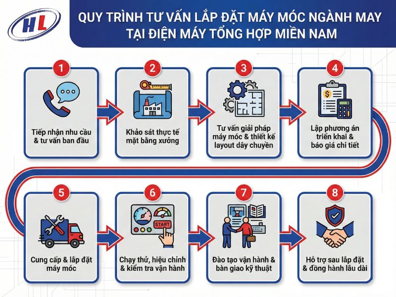 quy trinh lap dat may moc nganh may Quy trình lắp đặt máy móc ngành may tại Điện Máy Tổng Hợp Miền Nam