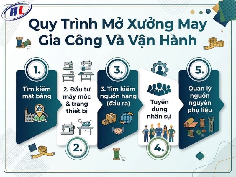 quy trinh mo xuong may gia cong Quy trình mở xưởng gia công
