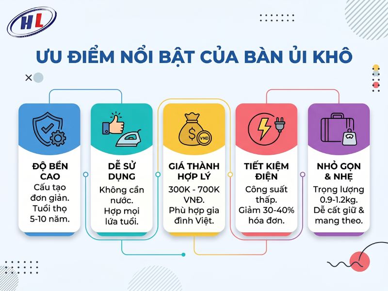 uu diem noi bat cua ban ui kho Ưu điểm nổi bật khi sử dụng bàn ủi khô