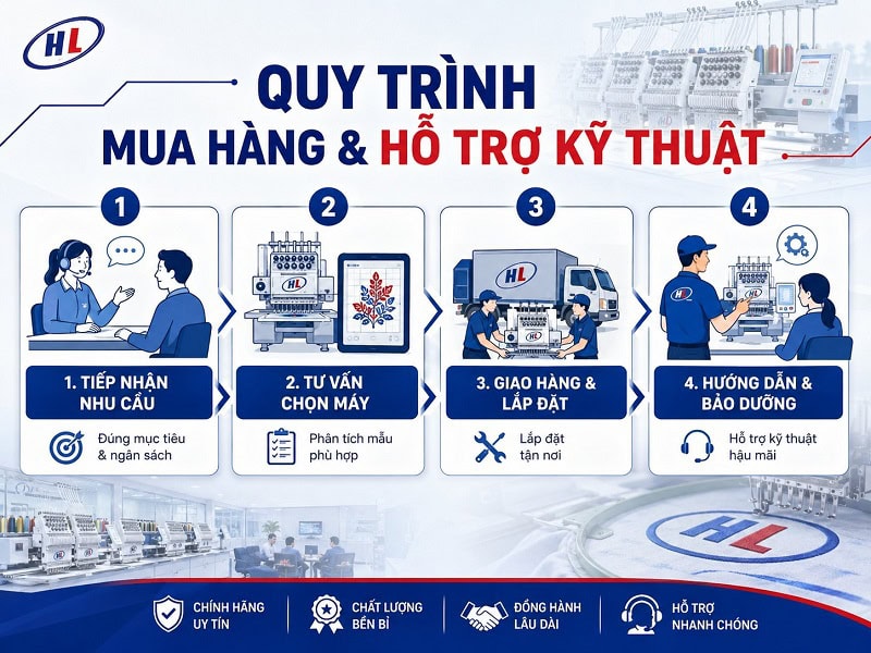 quy trinh mua may theu vi tinh Quy trình mua máy thêu vi tính và hỗ trợ kỹ thuật của Điện Máy Tổng Hợp Miền Nam
